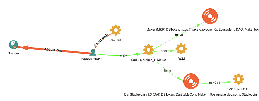 MakerDAO: Wipe DAI