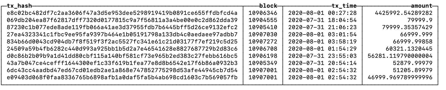 Data is from Bitquery.io non-reorg database