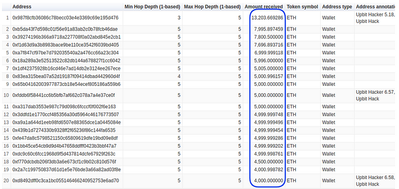 Upbit hackers money outflow over 5 hops