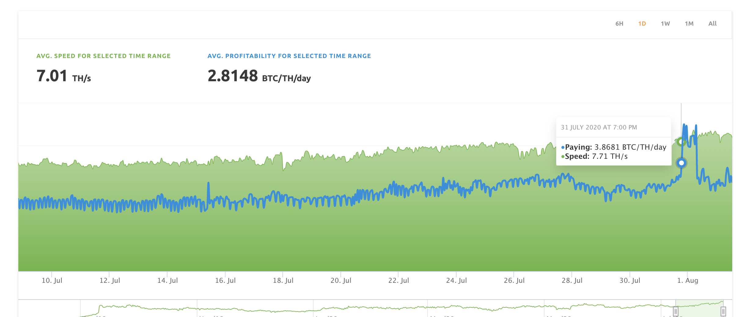 Mining hashrate price spike in the market