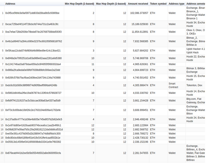 Upbit hackers money flow over 12 hops (Top 20 results)