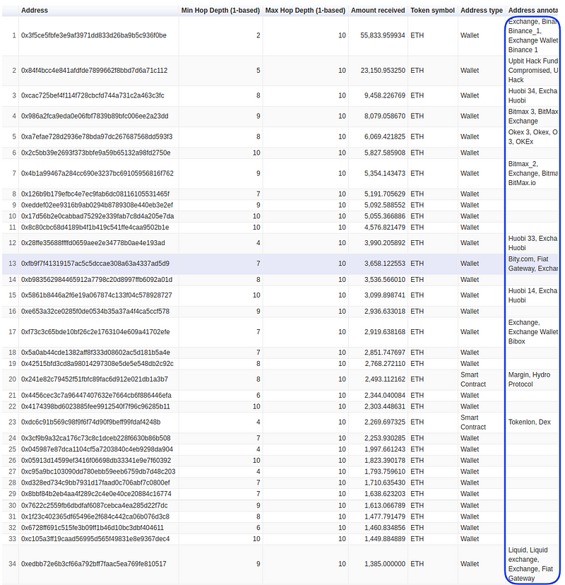 Upbit hackers money outflow over 10 hops