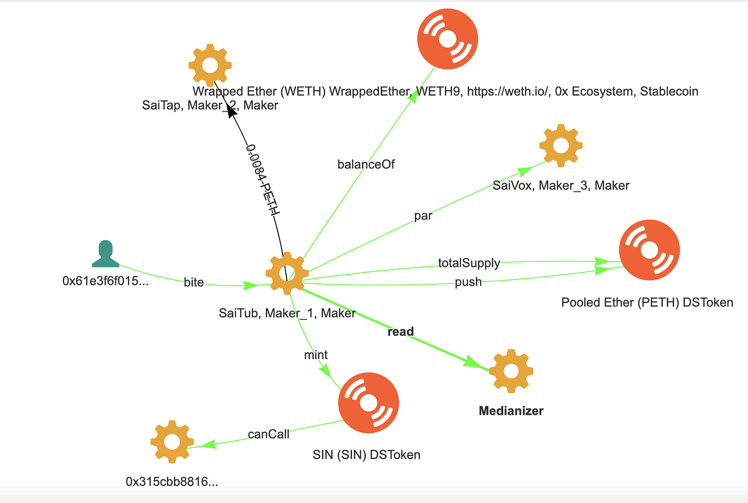 MakerDAO : Bite CDP 