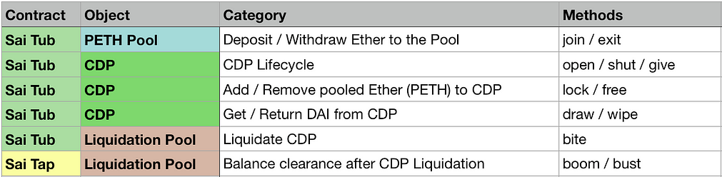 MakerDAO Smart Contract methods