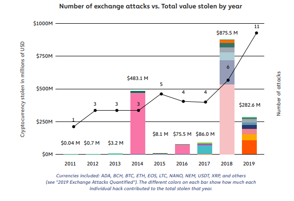 stole crypto funds in 2019