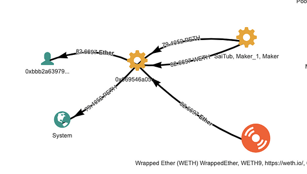 MakerDAO: Shut CDP