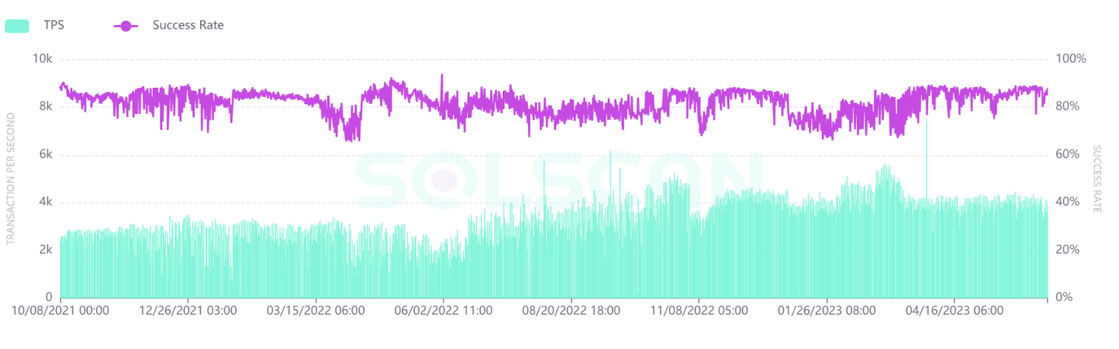 Solana TPS Chart