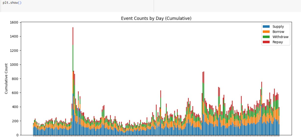 Count of Different Activities on Aave V3