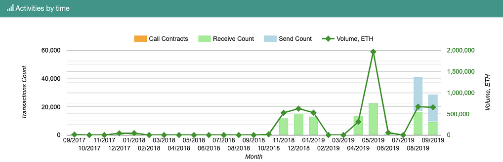 Activity by time for address