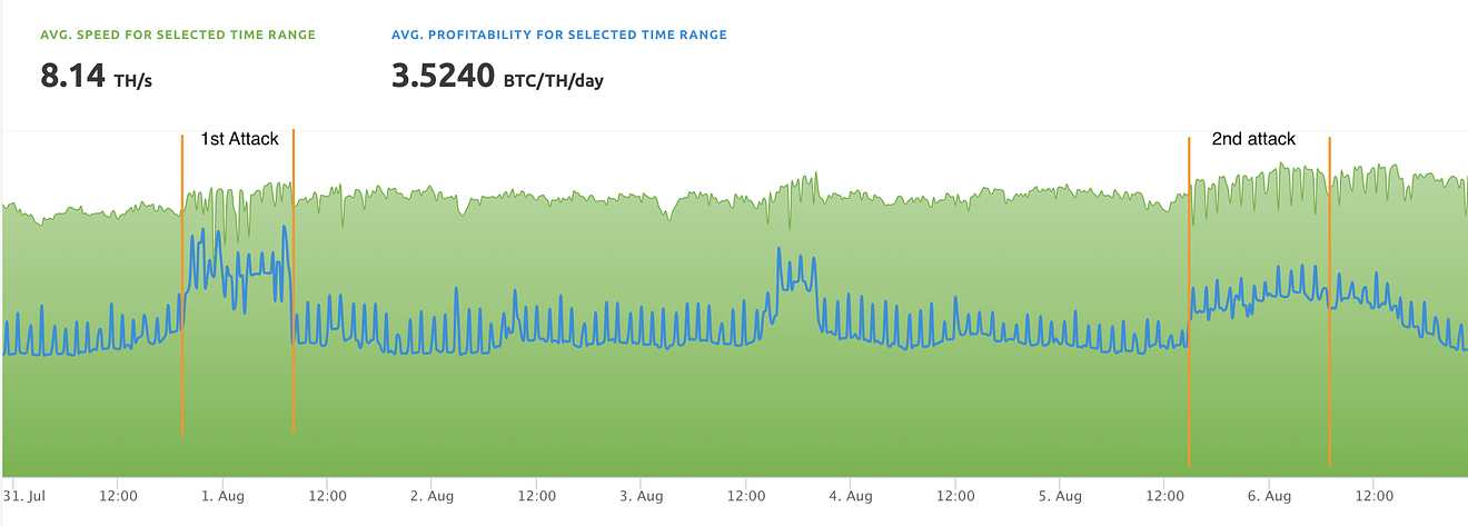 Avg. Speed for time range of attack