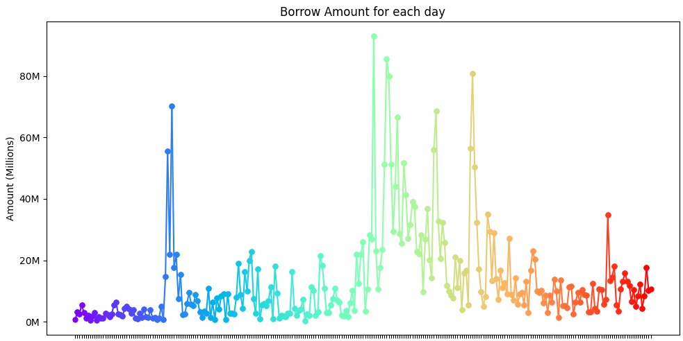 Borrow Volume of USDC on Ethereum on Aave V3