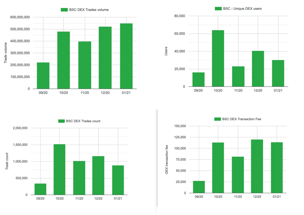 BSC DEX trade stats