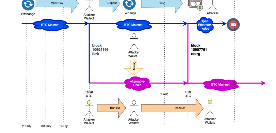 Cover Image for Attacker Stole 807K ETC in Ethereum Classic 51% Attack