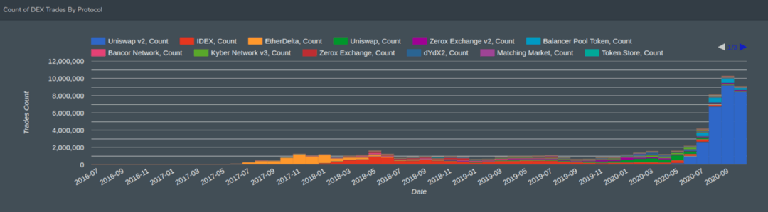 DEX market share