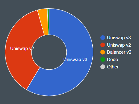 DEX Protocol Distribution by usage on Arbitrum