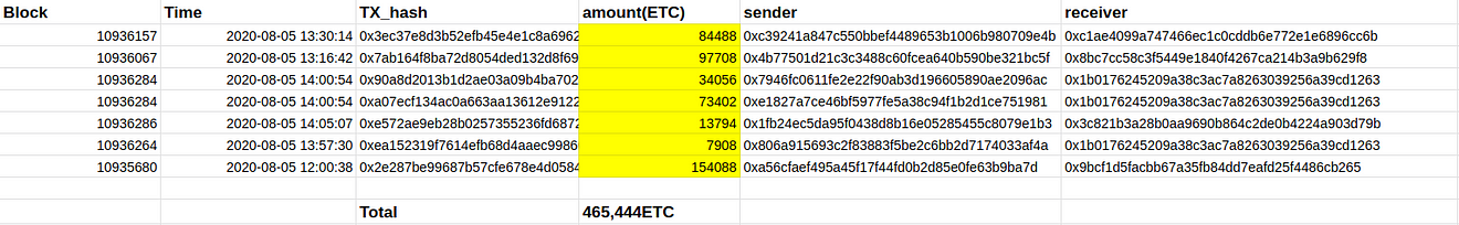 Double Spend Transactions