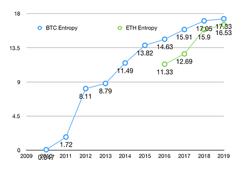 Entropy by years