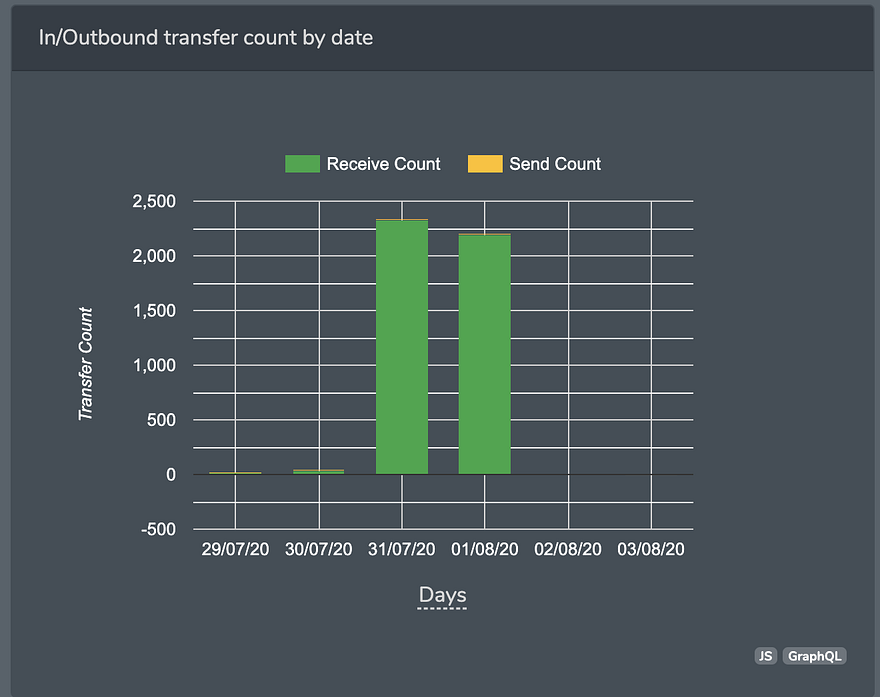 I/O Transfer Count by Date