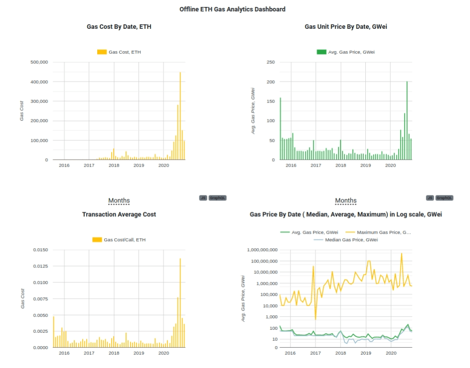 ETH-Gas-Offline-Dashboard