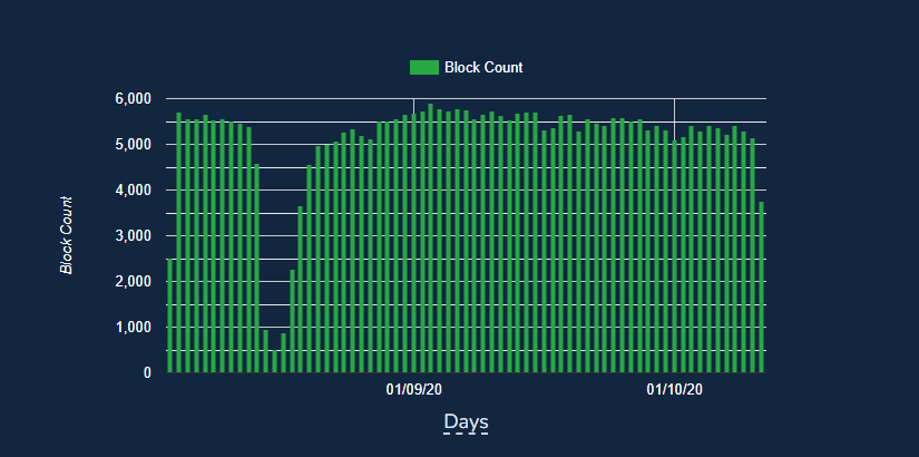 Graph of Eth2.0 Blocks