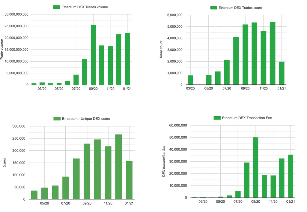 ethereum dex trade stats