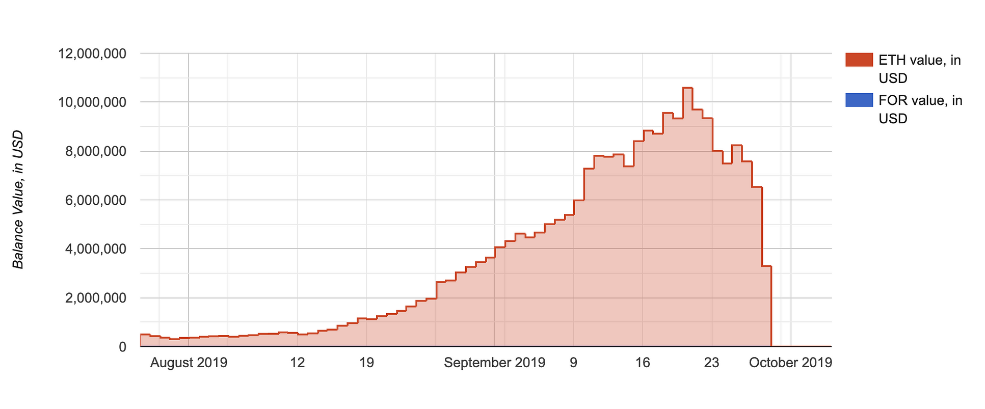 Balance history