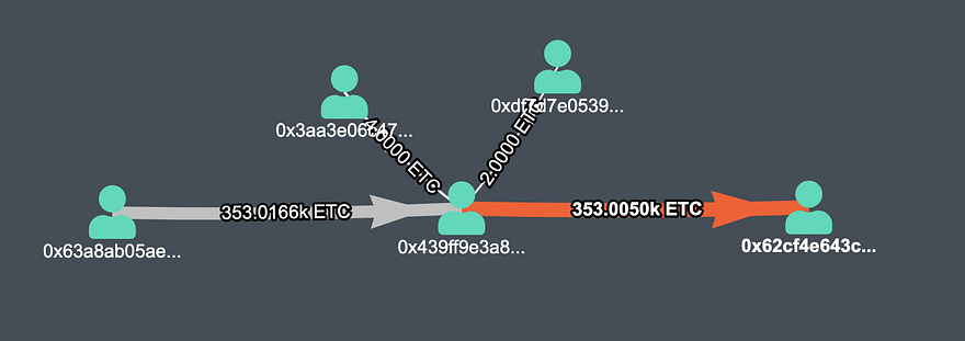 First transaction mined by the ETC attacker