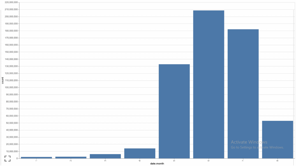 Monthly Transaction Volume on Polygon