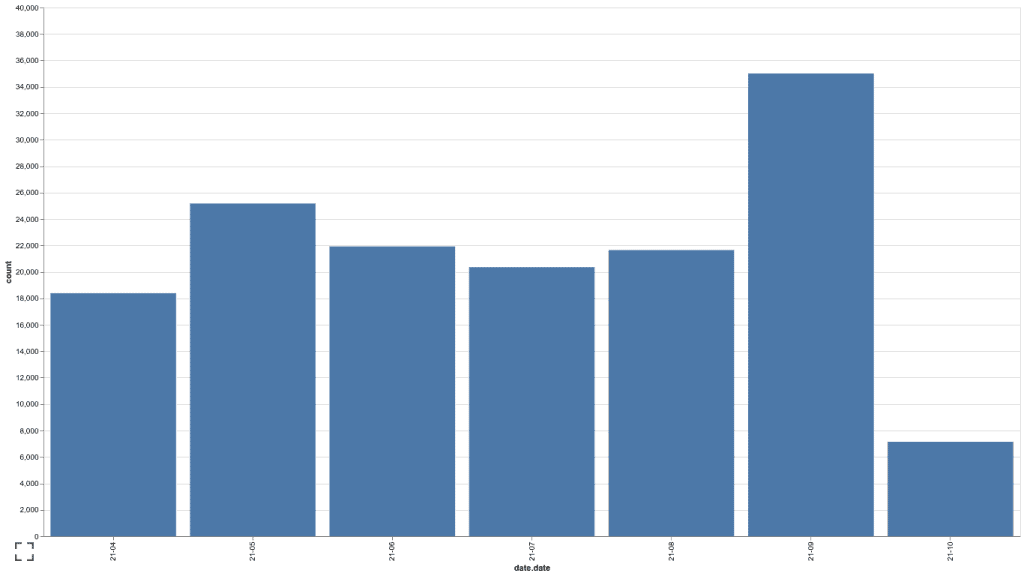 Velas Transfers over time