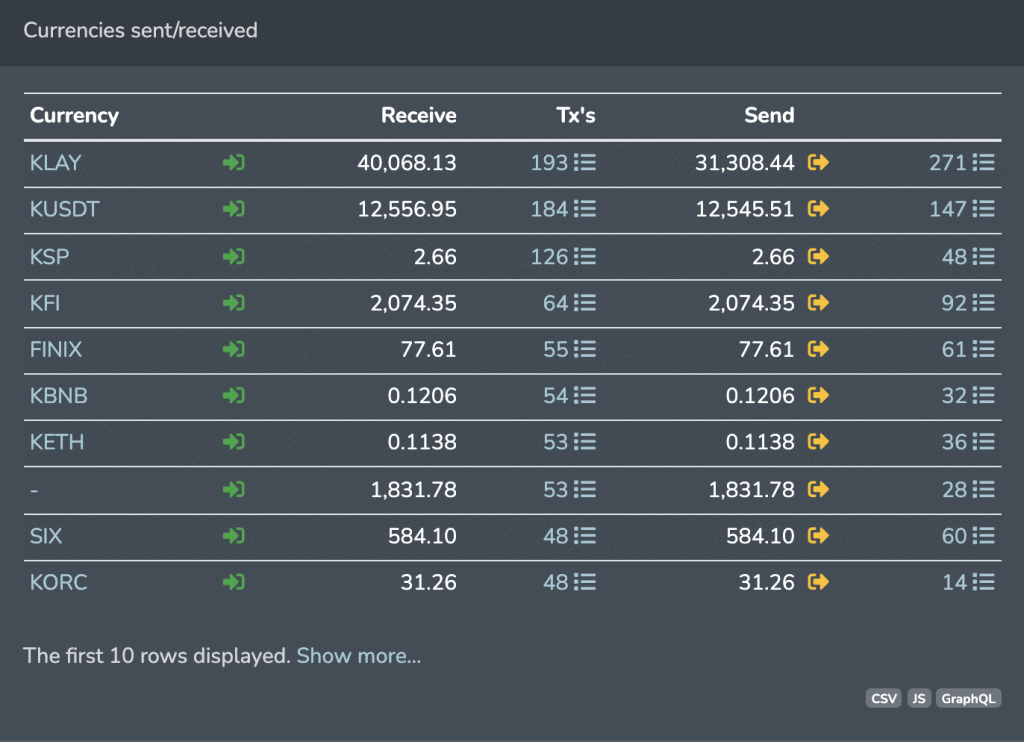 Currencies sent and received by a given address on Klaytn 