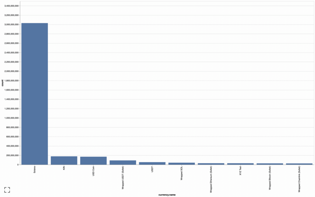 Top Currencies on Solana