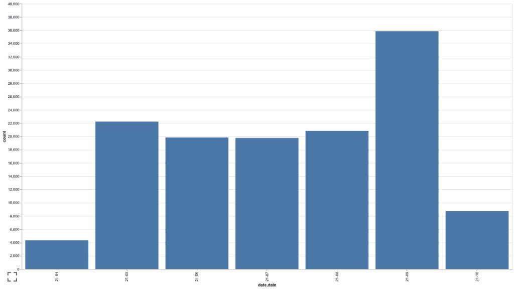 Velas transactions over time