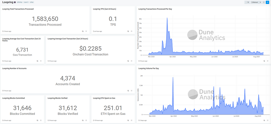 Loopring Protocol Analytics