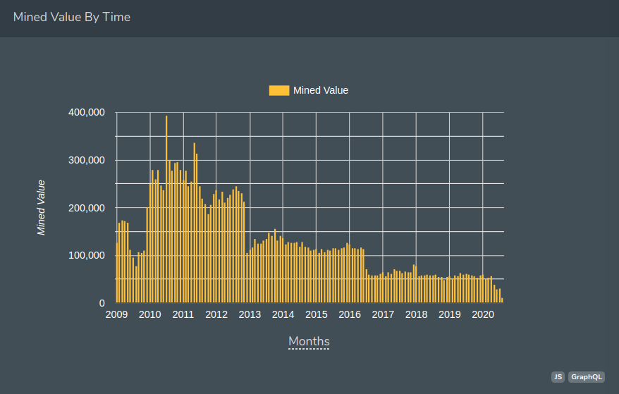 Mined Value By Time