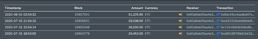 Money transferred by the attacker back to the Exchange