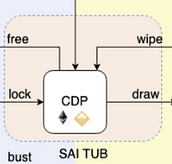 SAI tub