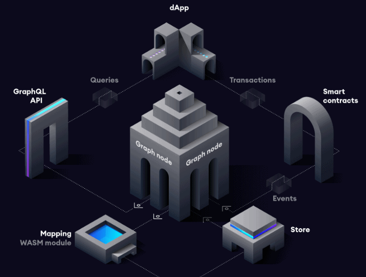 the Graph architecture