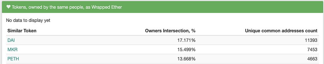 Tokens correlated