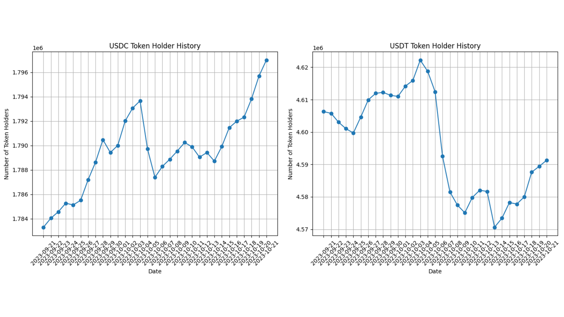 Graph of Token Holders History for USDC and USDT tokens from Sep 21 to Oct 21, 2023