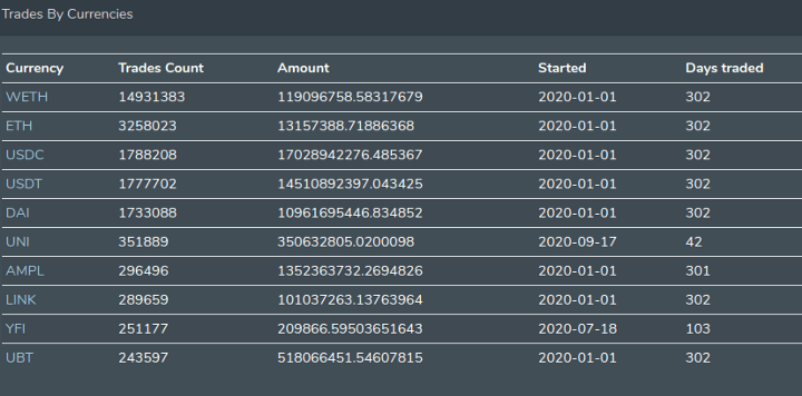 Top Currencies Traded on DEXs