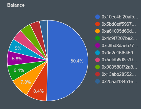 Pie Chart of Top NFT Holder for Collection