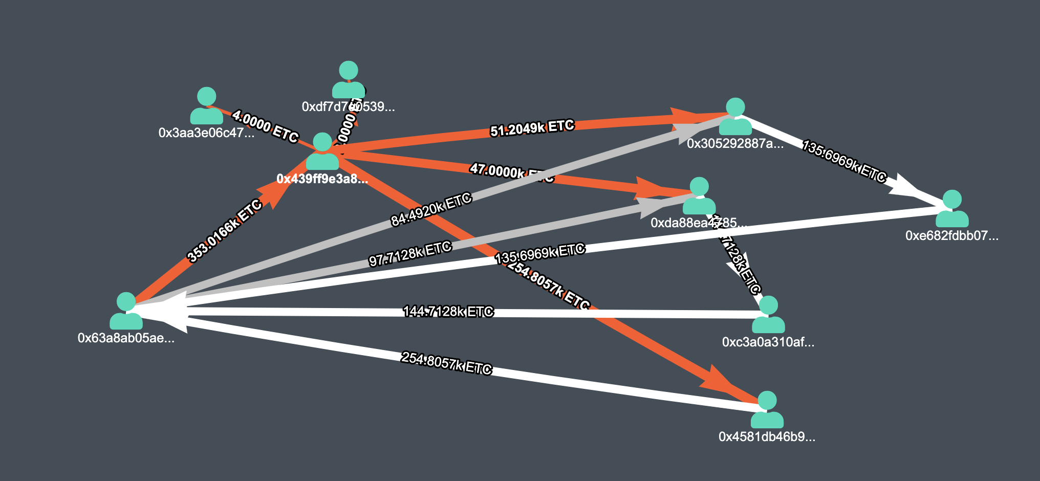 Transfers made by the attacker