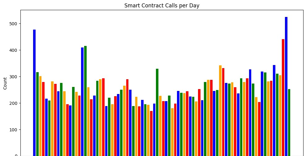 Unique Users each day from August