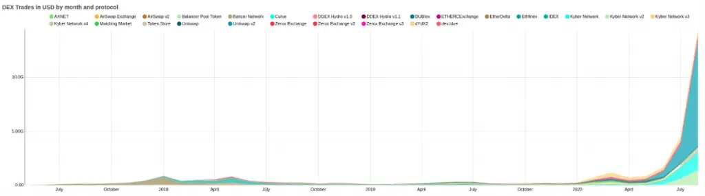 DEX Trade Volume in USD