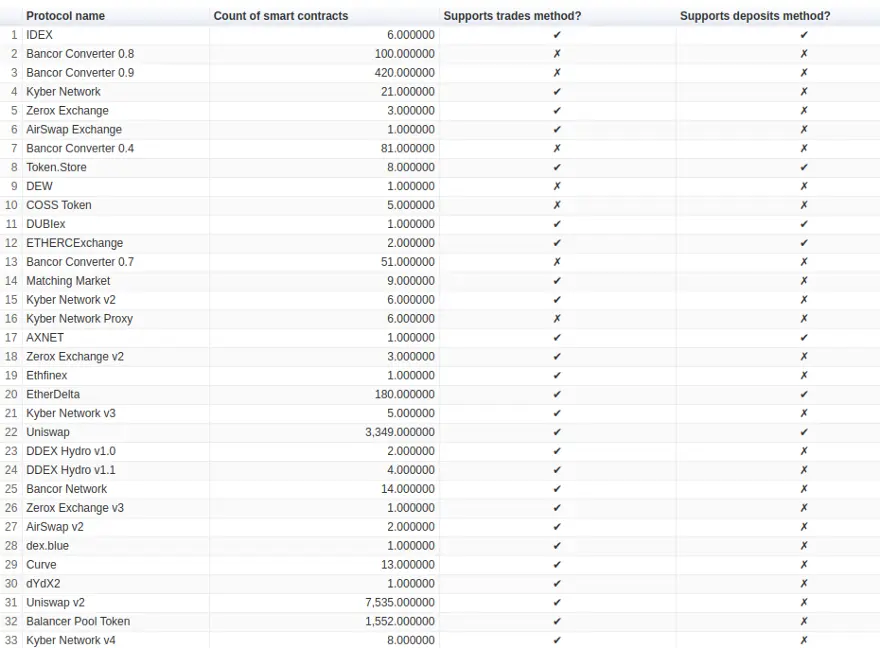 Supported DEX Protocol